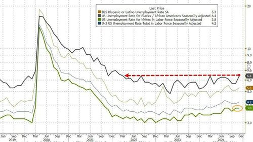 november jobs surge above estimates as wage growth comes in hot umemployment rises