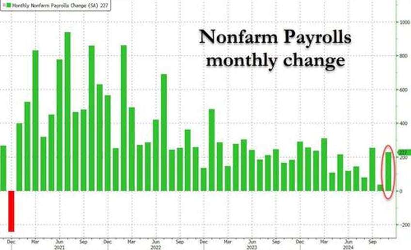 november jobs surge above estimates as wage growth comes in hot umemployment rises