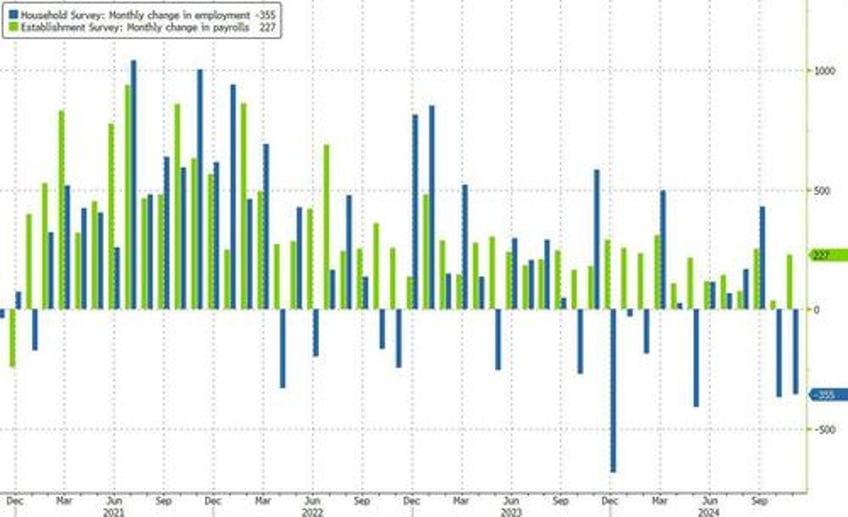 november jobs surge above estimates as wage growth comes in hot umemployment rises