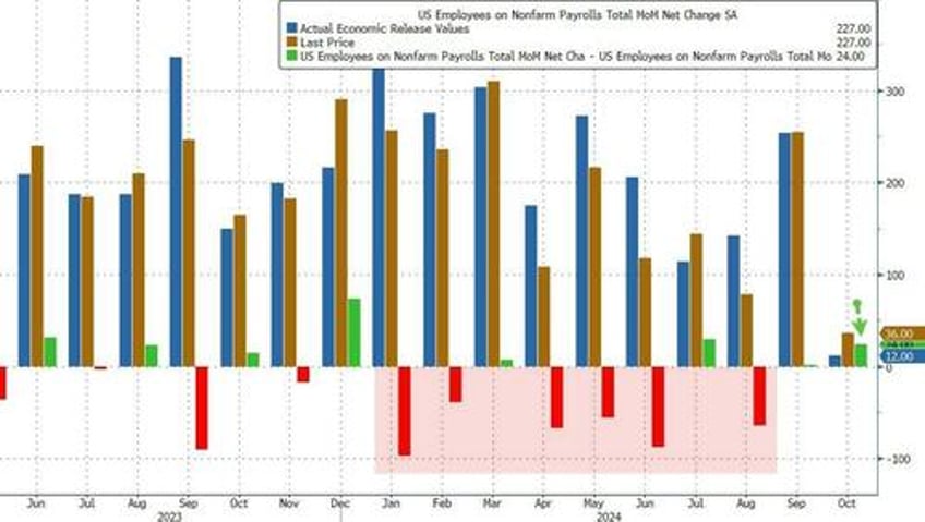 november jobs surge above estimates as wage growth comes in hot umemployment rises