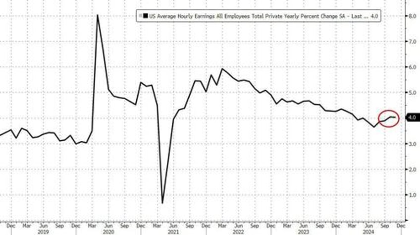 november jobs surge above estimates as wage growth comes in hot umemployment rises