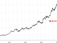 Novo Nordisk Crashes Most On Record After CagriSema GLP-1 Results Disappoint