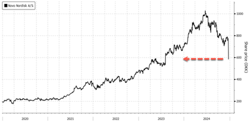 novo nordisk crashes most on record after cagrisema glp 1 results disappoint