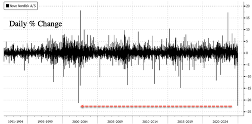 novo nordisk crashes most on record after cagrisema glp 1 results disappoint