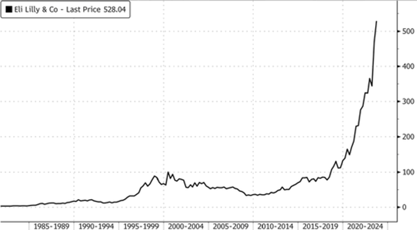 novo nordisk hits record high after study finds obesity drug wegovy cuts heart risk