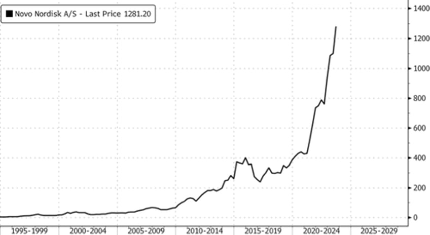 novo nordisk hits record high after study finds obesity drug wegovy cuts heart risk