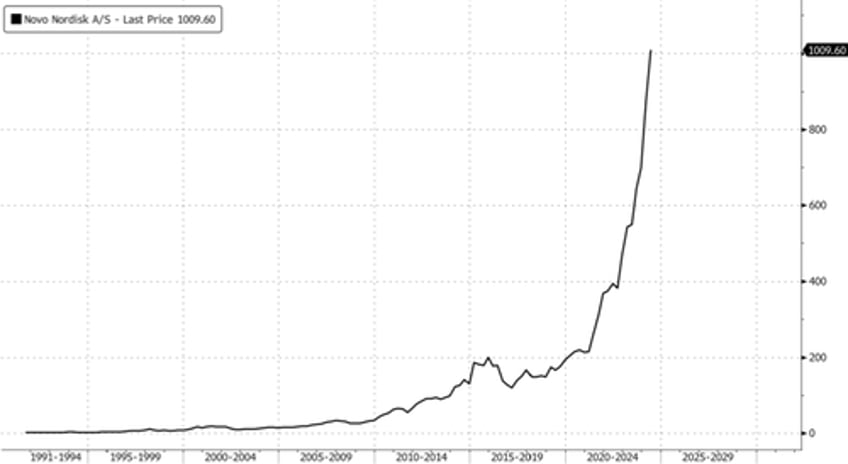 novo nordisk shares hit new record as wegovy gets approval in china 