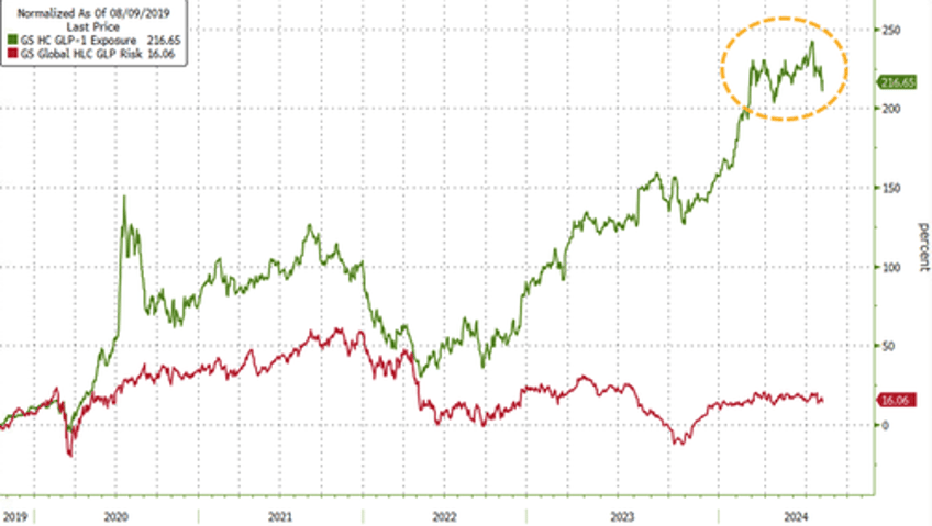 novo shares drop most in two years on disappointing ozempic wegovy misses