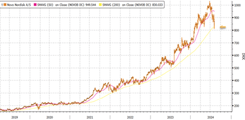 novo shares drop most in two years on disappointing ozempic wegovy misses