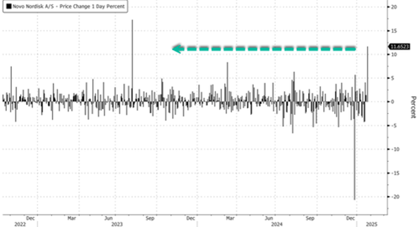 novo shares ignite after next gen shot shows 22 weight loss