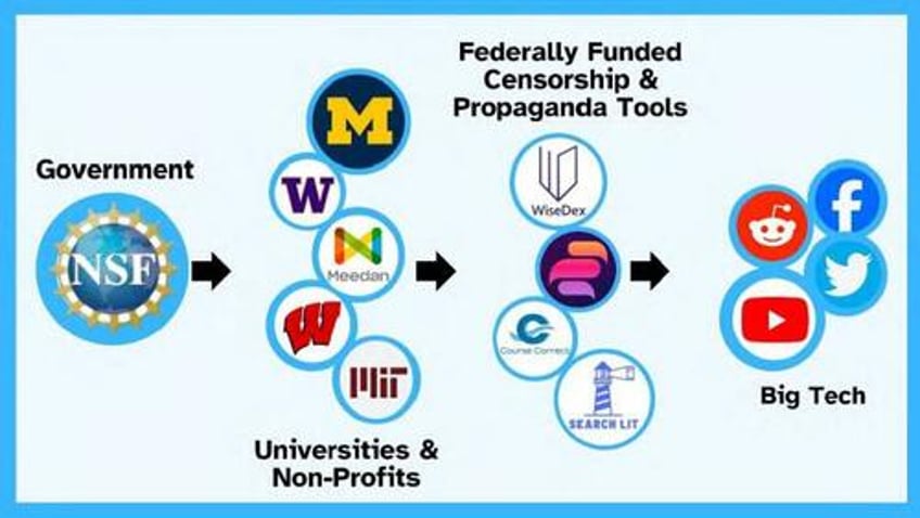 nsf paid universities to develop ai censorship tools for social media