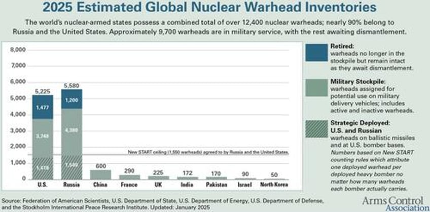 nuclear deterrence requires only dozens of warheads not thousands
