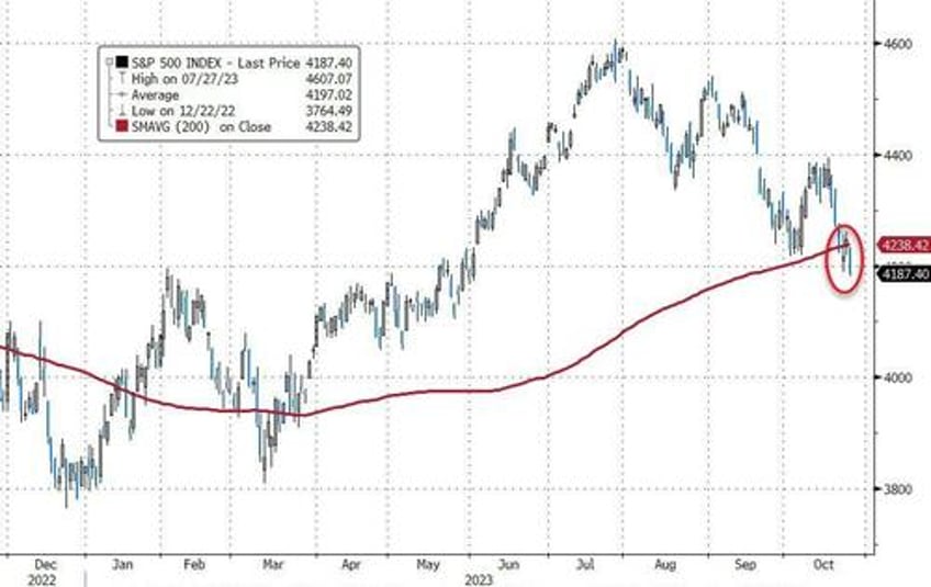 nukes pukes bullion black gold bitcoin jump as bonds big tech dump