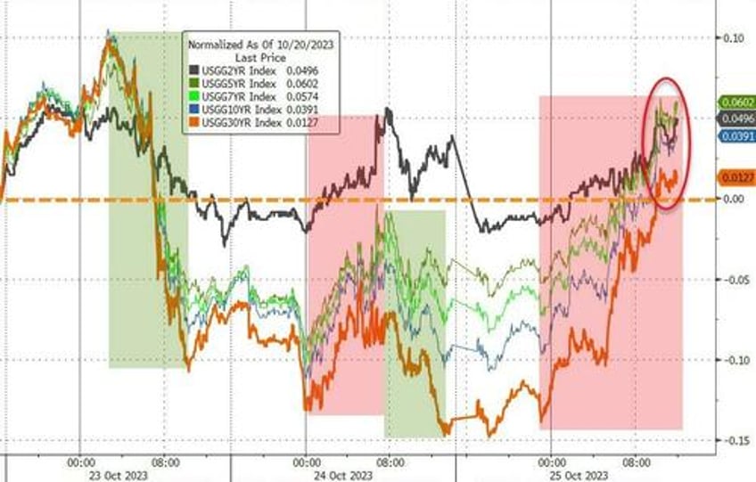 nukes pukes bullion black gold bitcoin jump as bonds big tech dump