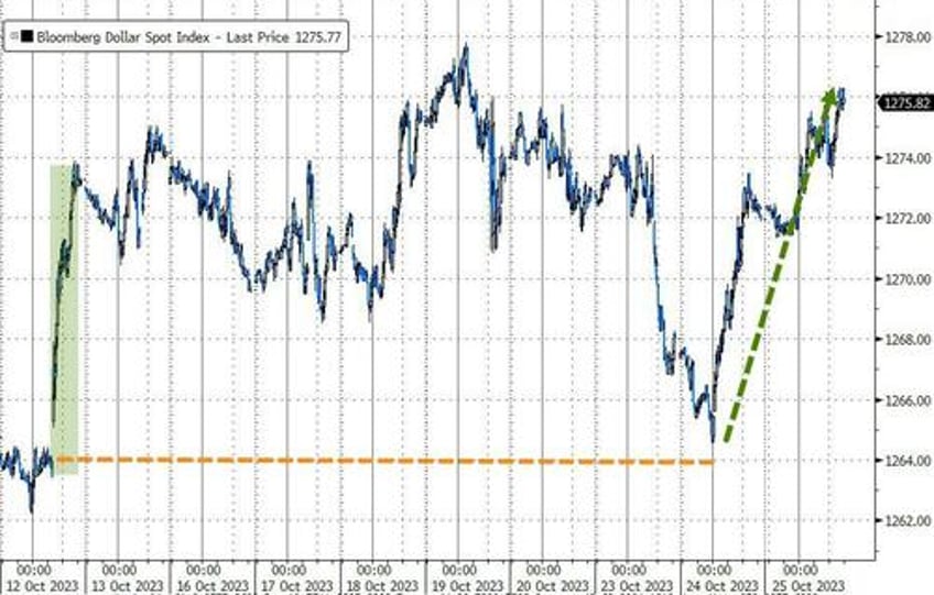 nukes pukes bullion black gold bitcoin jump as bonds big tech dump