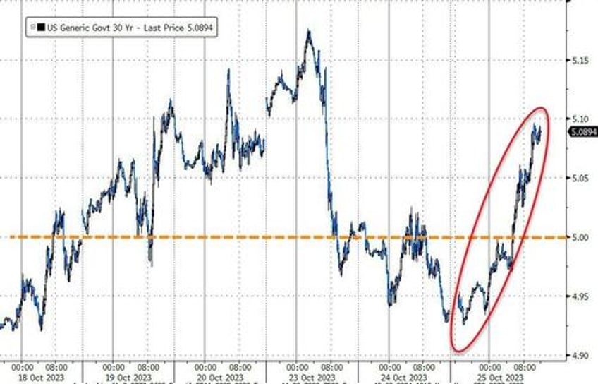 nukes pukes bullion black gold bitcoin jump as bonds big tech dump