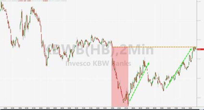 nukes pukes bullion black gold bitcoin jump as bonds big tech dump