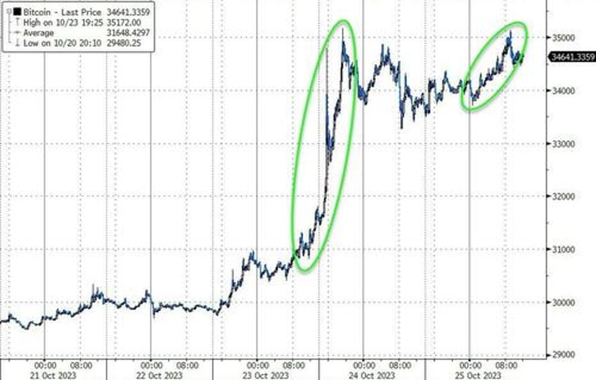 nukes pukes bullion black gold bitcoin jump as bonds big tech dump