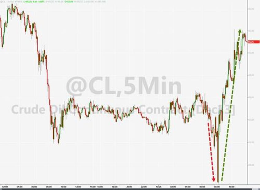 nukes pukes bullion black gold bitcoin jump as bonds big tech dump