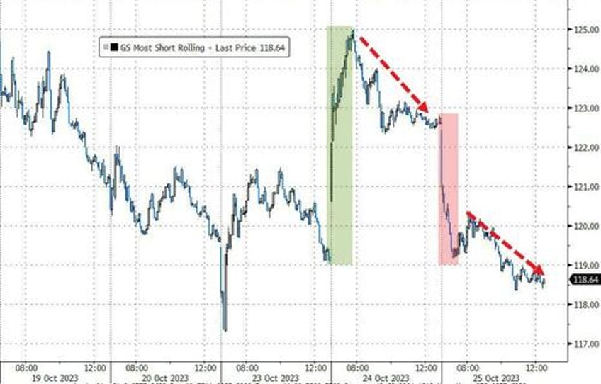 nukes pukes bullion black gold bitcoin jump as bonds big tech dump