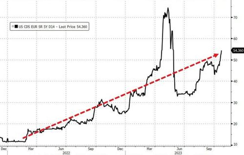 nukes pukes bullion black gold bitcoin jump as bonds big tech dump