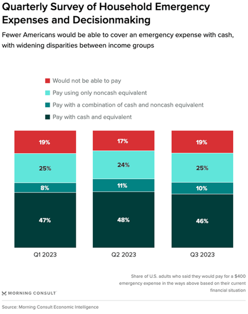 number of americans able to afford 400 surprise bill slides in era of bidenomics