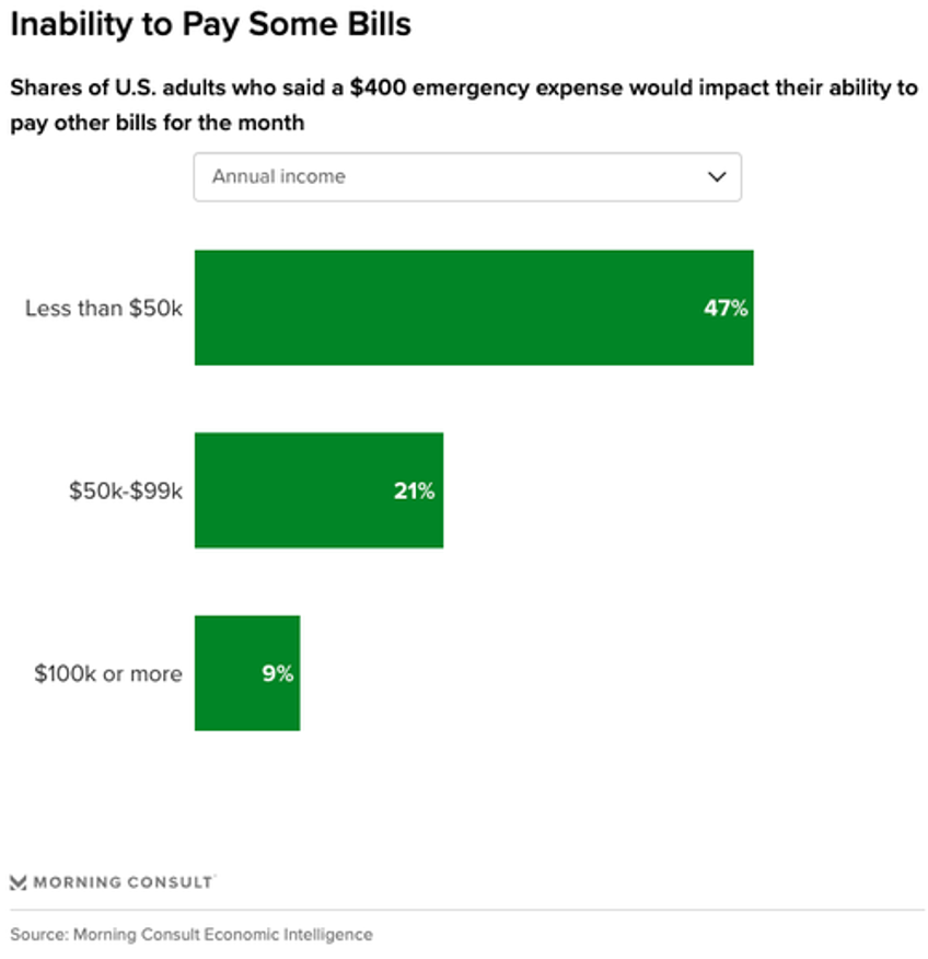 number of americans able to afford 400 surprise bill slides in era of bidenomics