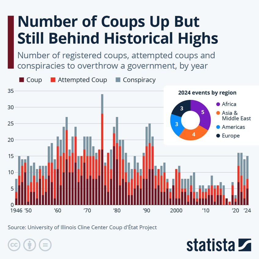 Infographic: Number of Coups Up But Still Behind Historical Highs | Statista