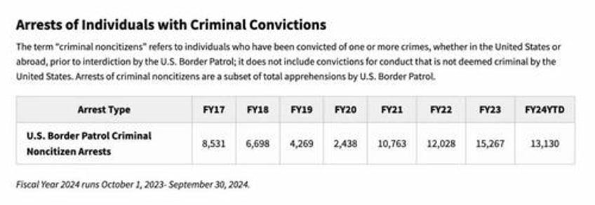 number of criminals caught entering us illegally each month sets record cbp