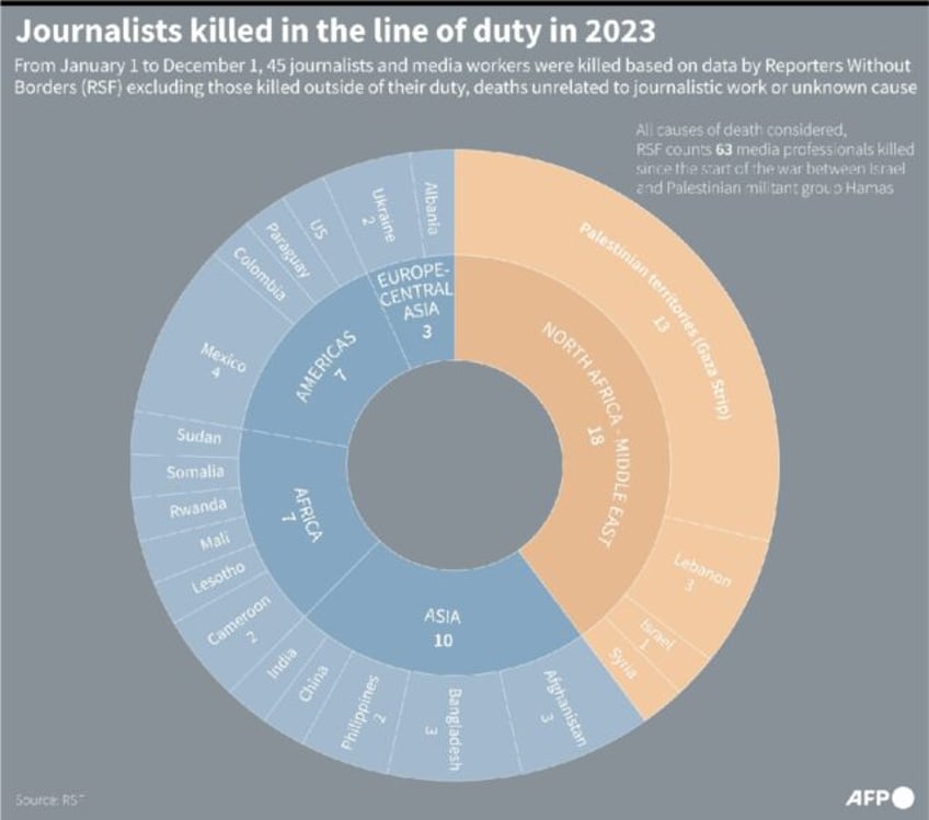 Journalists killed in the line of duty in 2023