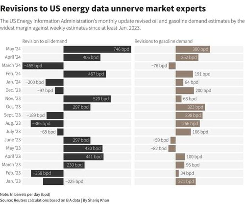 numbers arent jiving to the real world huge revisions leave traders questioning biden admins energy data