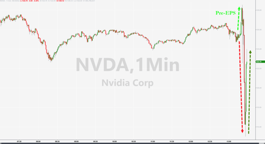 nvda dumps and pumps after smashing q2 expectations but guidance is a mixed bag