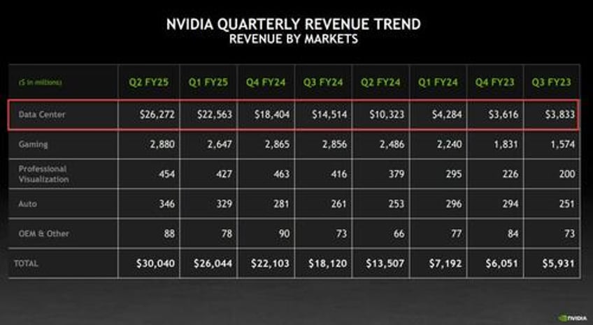 nvda dumps and pumps after smashing q2 expectations but guidance is a mixed bag