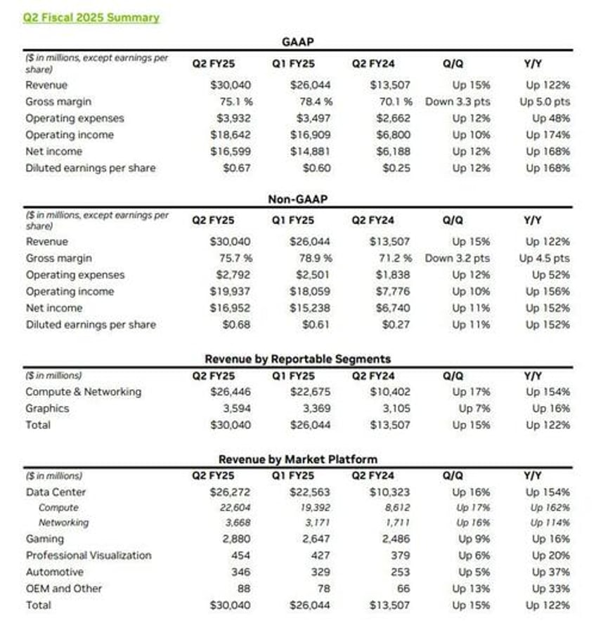 nvda dumps and pumps after smashing q2 expectations but guidance is a mixed bag