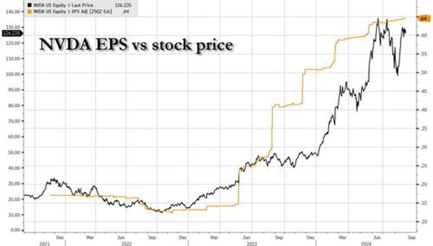 nvda dumps and pumps after smashing q2 expectations but guidance is a mixed bag