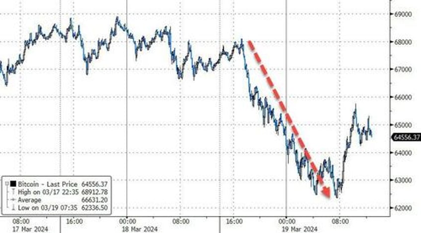 nvda fails to impress bitcoin battered but bonds black gold bid ahead of fed