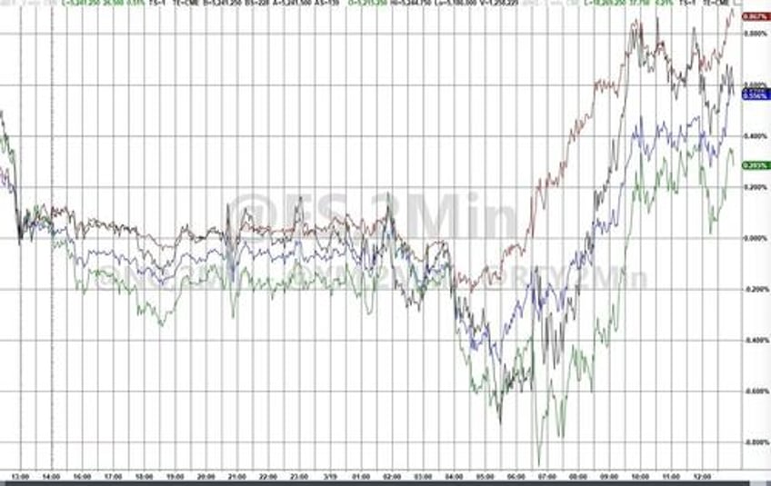 nvda fails to impress bitcoin battered but bonds black gold bid ahead of fed