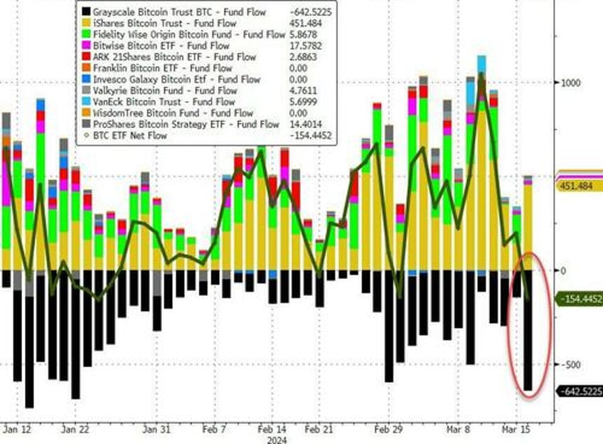 nvda fails to impress bitcoin battered but bonds black gold bid ahead of fed