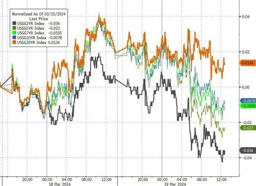 nvda fails to impress bitcoin battered but bonds black gold bid ahead of fed