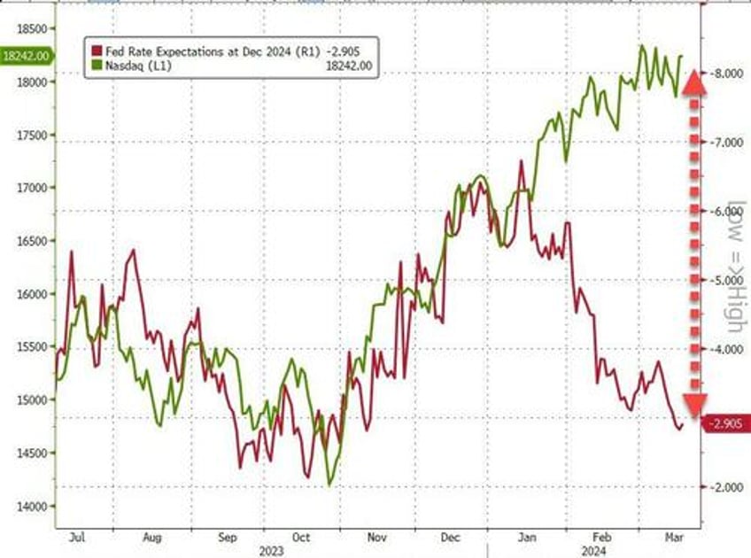 nvda fails to impress bitcoin battered but bonds black gold bid ahead of fed