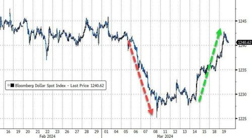 nvda fails to impress bitcoin battered but bonds black gold bid ahead of fed