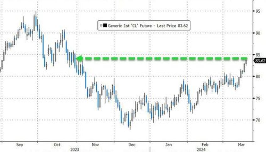 nvda fails to impress bitcoin battered but bonds black gold bid ahead of fed