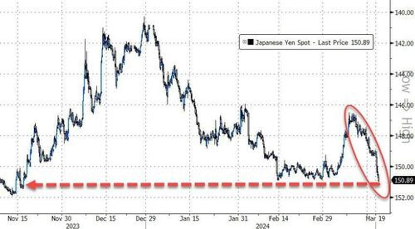 nvda fails to impress bitcoin battered but bonds black gold bid ahead of fed