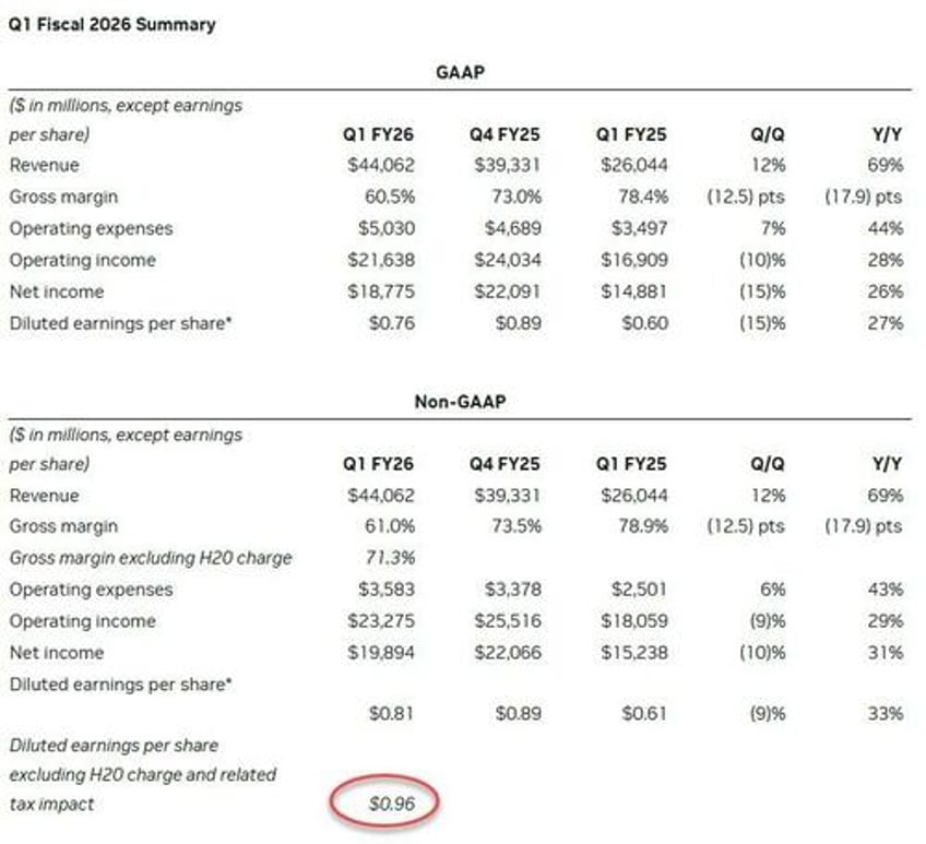 nvda jumps 5 after solid q1 results despite 25bn in lost sales to china