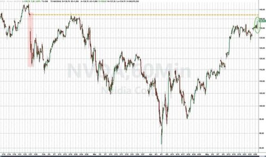 nvda jumps 5 after solid q1 results despite 25bn in lost sales to china