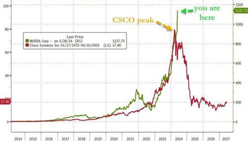 nvda sucks all the oxygen out of the market again 