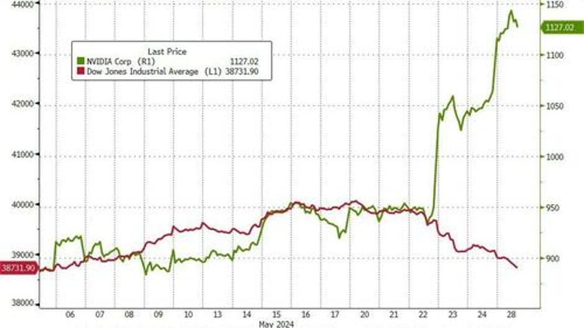 nvda sucks all the oxygen out of the market again 