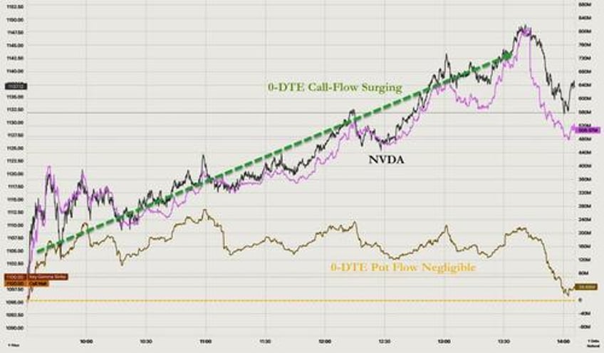 nvda sucks all the oxygen out of the market again 