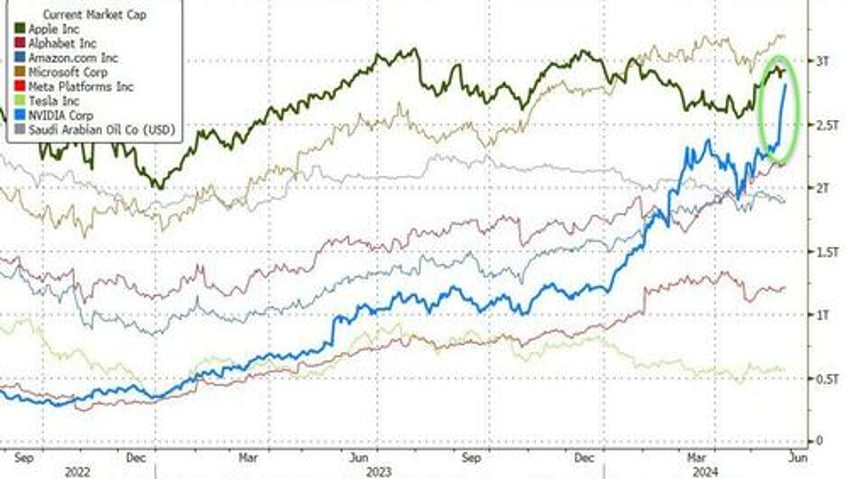 nvda sucks all the oxygen out of the market again 