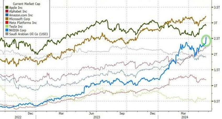 nvda tops 25 trillion as traders sell everything else on good news